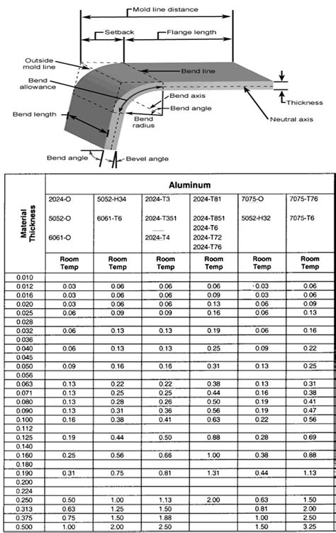 sheet metal bend radius chart metric|sheet metal minimum bend length.